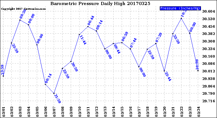 Milwaukee Weather Barometric Pressure<br>Daily High