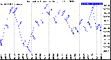 Milwaukee Weather Barometric Pressure<br>Daily Low