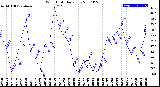 Milwaukee Weather Wind Chill<br>Daily Low