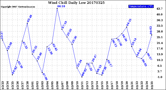 Milwaukee Weather Wind Chill<br>Daily Low