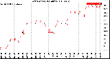 Milwaukee Weather Dew Point<br>(24 Hours)