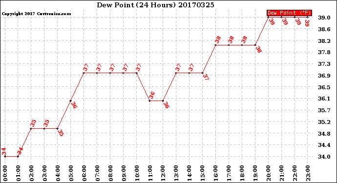 Milwaukee Weather Dew Point<br>(24 Hours)