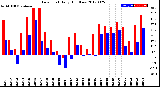 Milwaukee Weather Dew Point<br>Daily High/Low