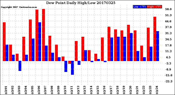 Milwaukee Weather Dew Point<br>Daily High/Low