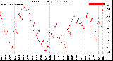 Milwaukee Weather Dew Point<br>Daily High