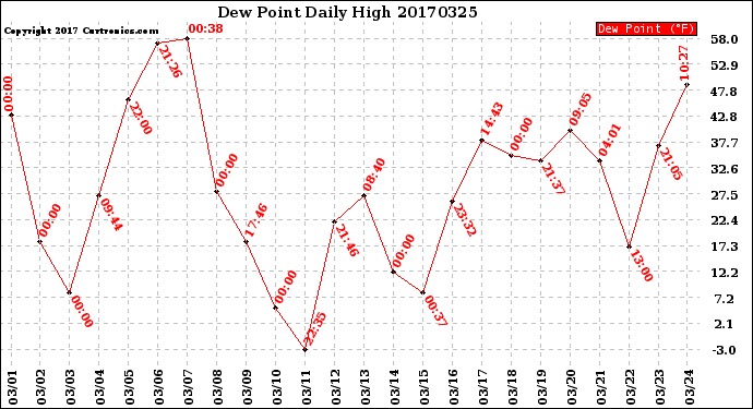 Milwaukee Weather Dew Point<br>Daily High