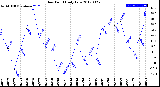 Milwaukee Weather Dew Point<br>Daily Low