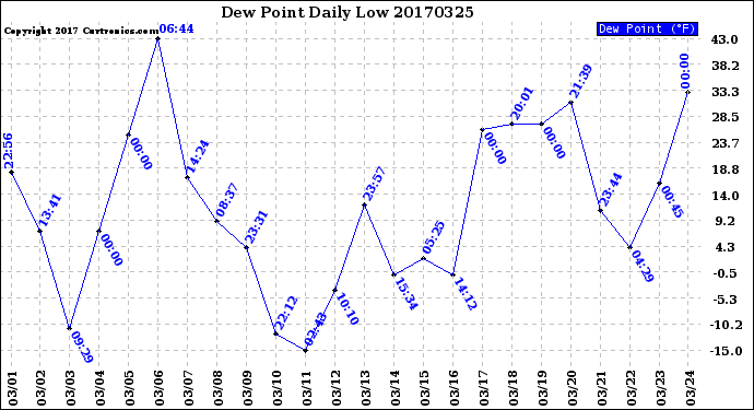 Milwaukee Weather Dew Point<br>Daily Low