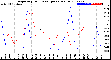 Milwaukee Weather Evapotranspiration<br>vs Rain per Day<br>(Inches)