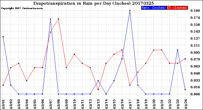 Milwaukee Weather Evapotranspiration<br>vs Rain per Day<br>(Inches)