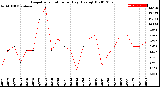 Milwaukee Weather Evapotranspiration<br>per Day (Ozs sq/ft)