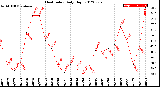 Milwaukee Weather Heat Index<br>Daily High