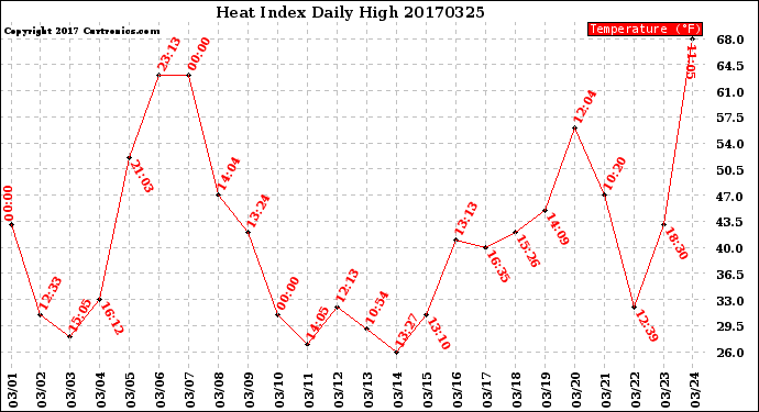 Milwaukee Weather Heat Index<br>Daily High