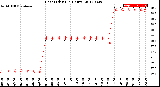 Milwaukee Weather Heat Index<br>(24 Hours)