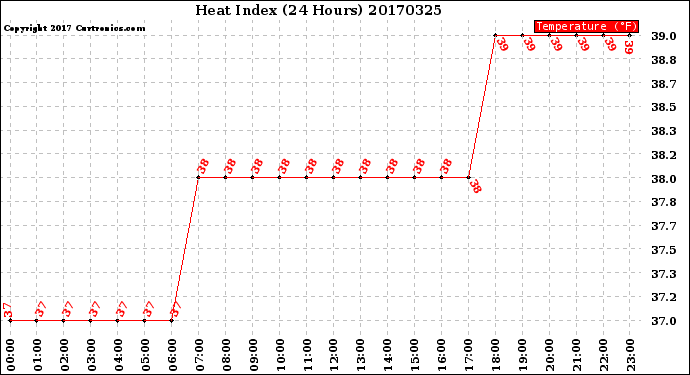 Milwaukee Weather Heat Index<br>(24 Hours)