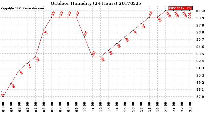 Milwaukee Weather Outdoor Humidity<br>(24 Hours)