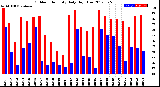 Milwaukee Weather Outdoor Humidity<br>Daily High/Low