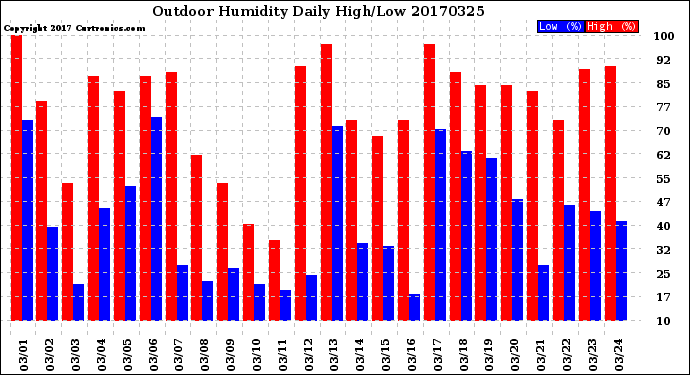 Milwaukee Weather Outdoor Humidity<br>Daily High/Low