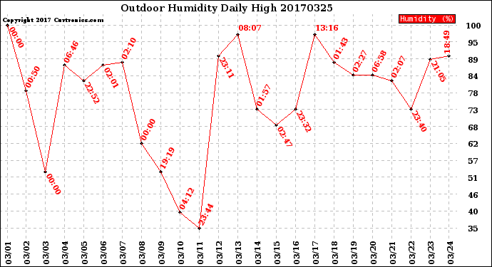 Milwaukee Weather Outdoor Humidity<br>Daily High