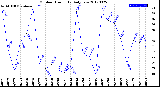 Milwaukee Weather Outdoor Humidity<br>Daily Low