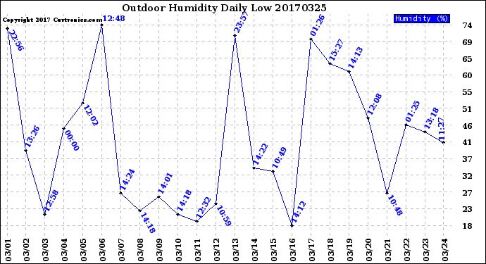 Milwaukee Weather Outdoor Humidity<br>Daily Low