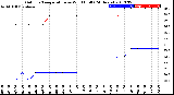 Milwaukee Weather Outdoor Temperature<br>vs Wind Chill<br>(24 Hours)