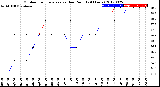 Milwaukee Weather Outdoor Temperature<br>vs Dew Point<br>(24 Hours)