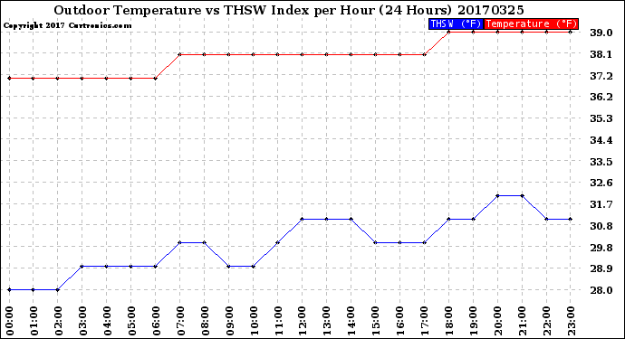 Milwaukee Weather Outdoor Temperature<br>vs THSW Index<br>per Hour<br>(24 Hours)