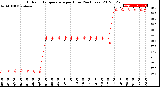 Milwaukee Weather Outdoor Temperature<br>per Hour<br>(24 Hours)