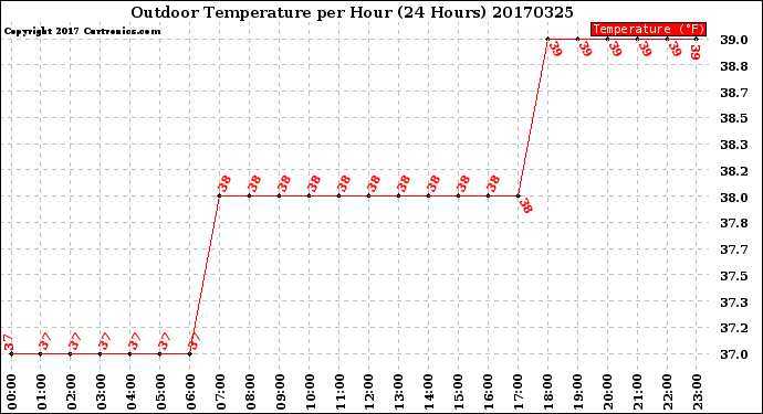 Milwaukee Weather Outdoor Temperature<br>per Hour<br>(24 Hours)