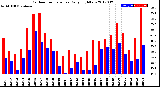 Milwaukee Weather Outdoor Temperature<br>Daily High/Low