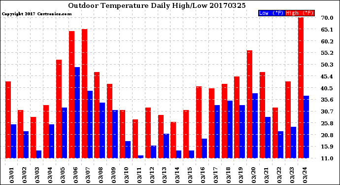 Milwaukee Weather Outdoor Temperature<br>Daily High/Low
