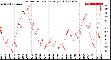 Milwaukee Weather Outdoor Temperature<br>Daily High