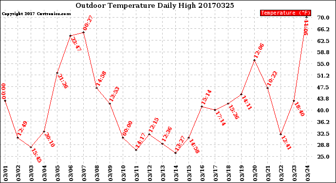 Milwaukee Weather Outdoor Temperature<br>Daily High