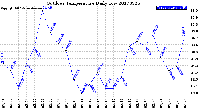 Milwaukee Weather Outdoor Temperature<br>Daily Low