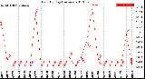 Milwaukee Weather Rain<br>By Day<br>(Inches)