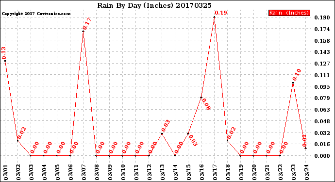 Milwaukee Weather Rain<br>By Day<br>(Inches)