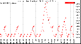 Milwaukee Weather Rain<br>per Hour<br>(Inches)<br>(24 Hours)