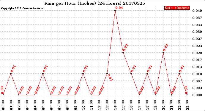 Milwaukee Weather Rain<br>per Hour<br>(Inches)<br>(24 Hours)