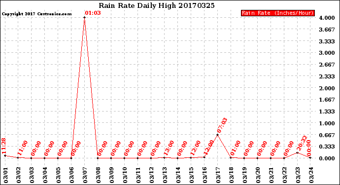 Milwaukee Weather Rain Rate<br>Daily High