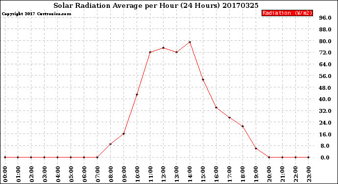 Milwaukee Weather Solar Radiation Average<br>per Hour<br>(24 Hours)