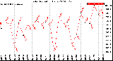 Milwaukee Weather Solar Radiation<br>Daily