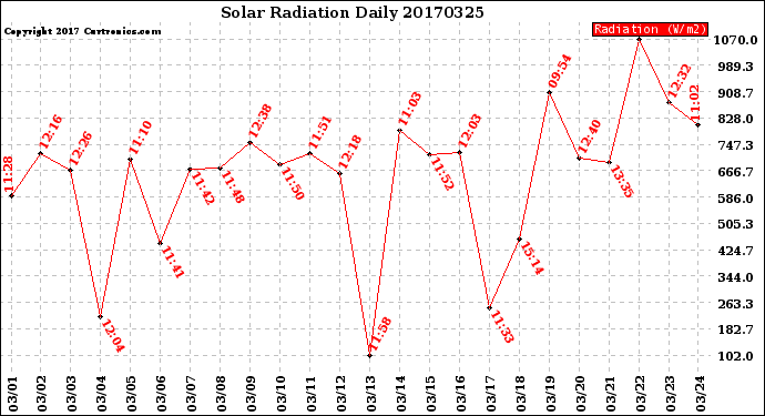 Milwaukee Weather Solar Radiation<br>Daily