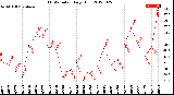 Milwaukee Weather THSW Index<br>Daily High