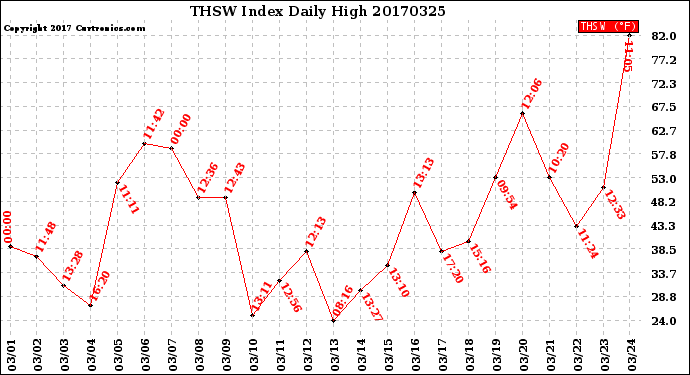 Milwaukee Weather THSW Index<br>Daily High