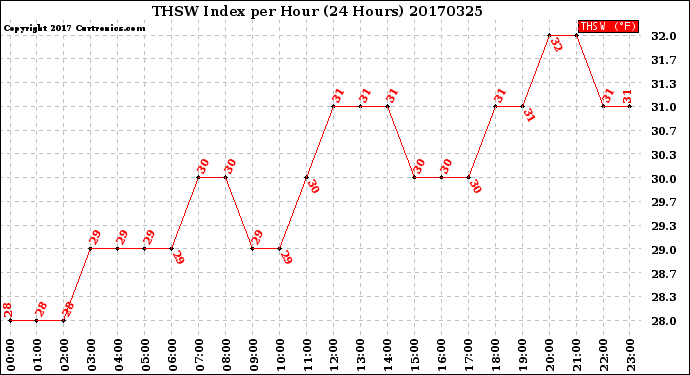 Milwaukee Weather THSW Index<br>per Hour<br>(24 Hours)