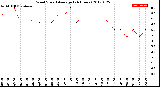 Milwaukee Weather Wind Speed<br>Average<br>(24 Hours)