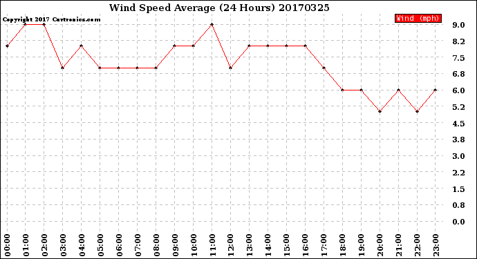 Milwaukee Weather Wind Speed<br>Average<br>(24 Hours)