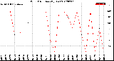 Milwaukee Weather Wind Direction<br>(By Day)