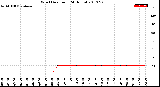 Milwaukee Weather Wind Direction<br>(24 Hours)